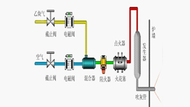 鍋爐吹灰程序控制系統